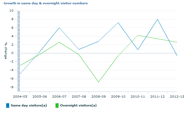 Graph Image for Growth in same day and overnight visitor numbers